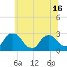 Tide chart for Newburgh, Hudson River, New York on 2021/06/16