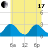 Tide chart for Newburgh, Hudson River, New York on 2021/06/17