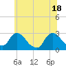 Tide chart for Newburgh, Hudson River, New York on 2021/06/18