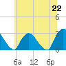 Tide chart for Newburgh, Hudson River, New York on 2021/06/22