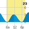 Tide chart for Newburgh, Hudson River, New York on 2021/06/23