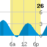 Tide chart for Newburgh, Hudson River, New York on 2021/06/26