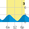 Tide chart for Newburgh, Hudson River, New York on 2021/06/3