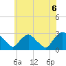 Tide chart for Newburgh, Hudson River, New York on 2021/06/6