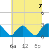 Tide chart for Newburgh, Hudson River, New York on 2021/06/7