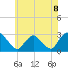 Tide chart for Newburgh, Hudson River, New York on 2021/06/8