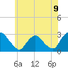 Tide chart for Newburgh, Hudson River, New York on 2021/06/9