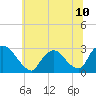 Tide chart for Newburgh, Hudson River, New York on 2021/07/10