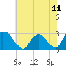 Tide chart for Newburgh, Hudson River, New York on 2021/07/11