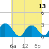 Tide chart for Newburgh, Hudson River, New York on 2021/07/13