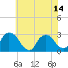Tide chart for Newburgh, Hudson River, New York on 2021/07/14