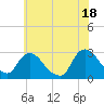 Tide chart for Newburgh, Hudson River, New York on 2021/07/18