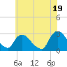 Tide chart for Newburgh, Hudson River, New York on 2021/07/19