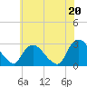 Tide chart for Newburgh, Hudson River, New York on 2021/07/20