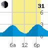 Tide chart for Newburgh, Hudson River, New York on 2021/07/31