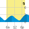 Tide chart for Newburgh, Hudson River, New York on 2021/07/5