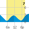 Tide chart for Newburgh, Hudson River, New York on 2021/07/7