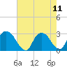 Tide chart for Newburgh, Hudson River, New York on 2021/08/11
