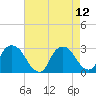 Tide chart for Newburgh, Hudson River, New York on 2021/08/12