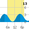 Tide chart for Newburgh, Hudson River, New York on 2021/08/13