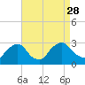 Tide chart for Newburgh, Hudson River, New York on 2021/08/28