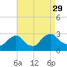 Tide chart for Newburgh, Hudson River, New York on 2021/08/29