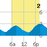 Tide chart for Newburgh, Hudson River, New York on 2021/08/2