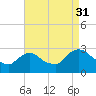 Tide chart for Newburgh, Hudson River, New York on 2021/08/31