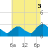 Tide chart for Newburgh, Hudson River, New York on 2021/08/3