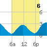 Tide chart for Newburgh, Hudson River, New York on 2021/08/6
