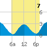 Tide chart for Newburgh, Hudson River, New York on 2021/08/7