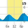 Tide chart for Newburgh, Hudson River, New York on 2021/09/15