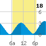 Tide chart for Newburgh, Hudson River, New York on 2021/09/18
