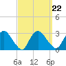 Tide chart for Newburgh, Hudson River, New York on 2021/09/22