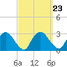 Tide chart for Newburgh, Hudson River, New York on 2021/09/23