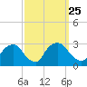 Tide chart for Newburgh, Hudson River, New York on 2021/09/25