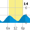 Tide chart for Newburgh, Hudson River, New York on 2021/10/14
