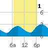 Tide chart for Newburgh, Hudson River, New York on 2021/10/1