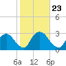 Tide chart for Newburgh, Hudson River, New York on 2021/10/23