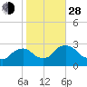 Tide chart for Newburgh, Hudson River, New York on 2021/10/28
