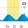 Tide chart for Newburgh, Hudson River, New York on 2021/11/13