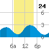 Tide chart for Newburgh, Hudson River, New York on 2021/11/24