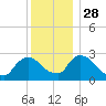Tide chart for Newburgh, Hudson River, New York on 2021/11/28
