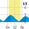 Tide chart for Newburgh, Hudson River, New York on 2022/01/13