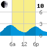 Tide chart for Newburgh, Hudson River, New York on 2022/03/10