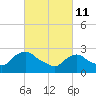 Tide chart for Newburgh, Hudson River, New York on 2022/03/11
