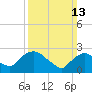 Tide chart for Newburgh, Hudson River, New York on 2022/03/13