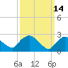 Tide chart for Newburgh, Hudson River, New York on 2022/03/14