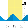 Tide chart for Newburgh, Hudson River, New York on 2022/03/15