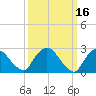 Tide chart for Newburgh, Hudson River, New York on 2022/03/16